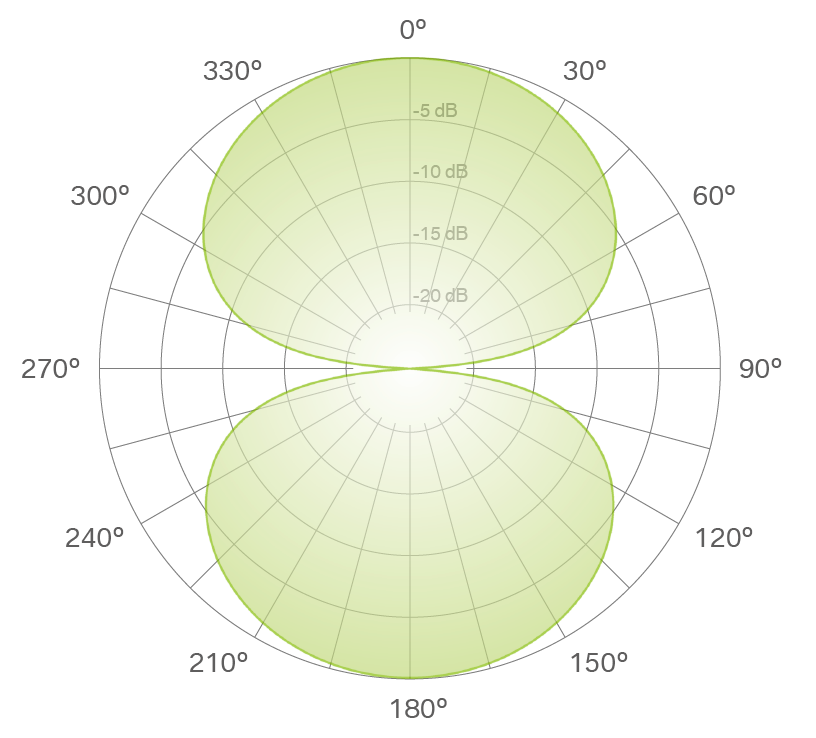 Figure-8 polar pattern